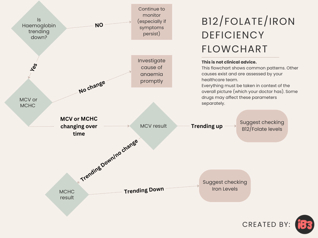 How to Spot Iron, B12 & Folate Deficiency Before Anaemia Starts (Using Routine Blood Tests)